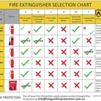 Fire Extinguisher Clification Chart