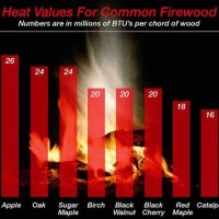 Firewood Btu Chart Canada
