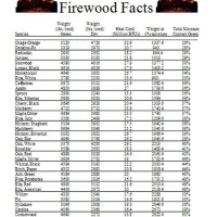 Firewood Drying Time Chart
