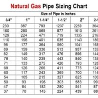 Flexible Gas Line Sizing Chart