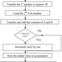 Flowchart For Addition Of Two Numbers In 8085