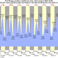 Fort Bragg Tide Chart