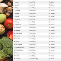 Fruit And Vegetable Calorie Carb Chart