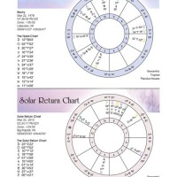 Full Astrology Birth Chart Reading