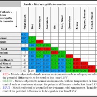 Galvanised Steel Chemical Resistance Chart