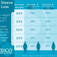 Gastric Sleeve Weight Loss Chart