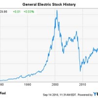 General Electric Stock Chart Historical
