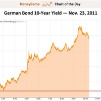 German 10 Year Bond Yield Chart