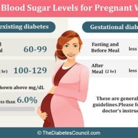 Gestational Diabetes Normal Blood Sugar Levels Chart