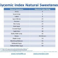 Glycemic Index Chart Sugar Honey Agave