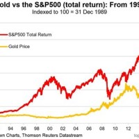 Gold And S P 500 Correlation Chart