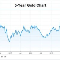 Gold Chart 5 Years