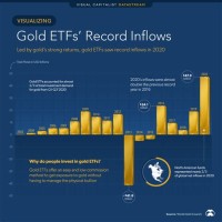 Gold Etf Trend Chart