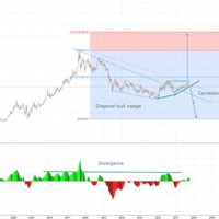 Gold Futures Chart Tradingview