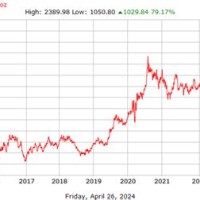 Gold Historical Chart 10 Years