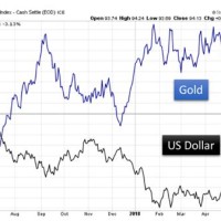 Gold Per Ounce Us Dollars Chart