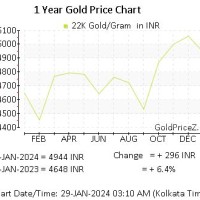 Gold Rate Chart India 22k