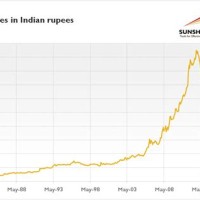 Gold Rate Prediction Chart In India