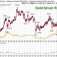 Gold Silver Ratio Historical Charts