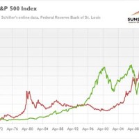 Gold Stock Market Charts