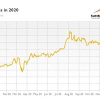 Gold Trend Chart 2020