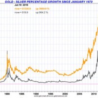 Gold Versus Silver Historical Chart