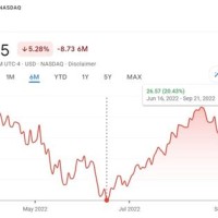 Google Finance Stock Charts Api