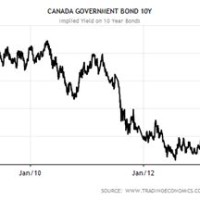 Government Of Canada 10 Year Bond Yield Historical Chart
