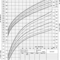 Growth Chart Male 0 36 Months Cdc