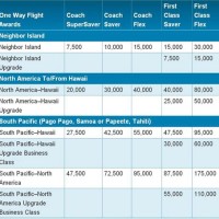Hawaiian Airlines Award Travel Chart