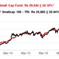 Hdfc Small Cap Fund Direct Growth Nav Chart
