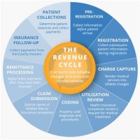 Healthcare Revenue Cycle Management Flow Chart