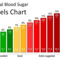 Healthy Blood Glucose Levels Chart