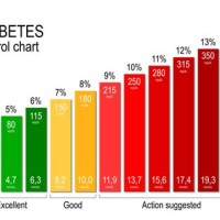 Healthy Blood Sugar Levels Chart
