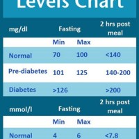 Healthy Sugar Levels Chart