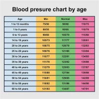 Heart Rate Blood Pressure Age Chart