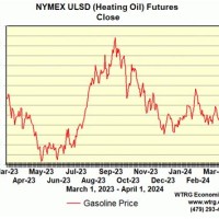 Heating Oil Futures Charts