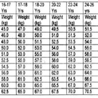 Height Weight Age Chart Indian Navy