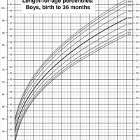 Height Weight Chart Toddlers Percentiles