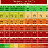 Hemoglobin A1c Conversion Chart