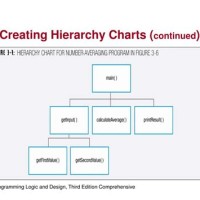 Hierarchy Chart Programming