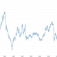 Historical Exchange Rates Gbp To Usd Chart