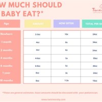 How Many Ml Should A Baby Eat Chart