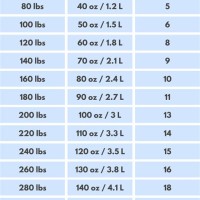 How Many Ounces Of Water Should I Drink Per Day Chart