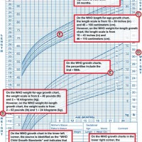 How To Interpret Growth Chart