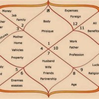 How To Read East Indian Astrology Chart