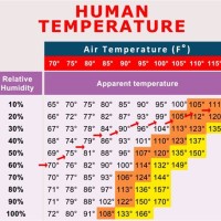 Humidity Versus Temperature Chart
