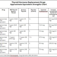 Hypothyroidism Medication Dosage Chart