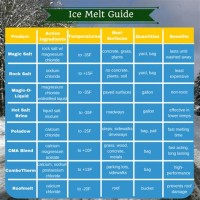 Ice Melt Parison Chart