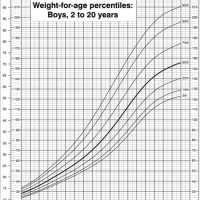 Ideal Height And Weight Chart For Boy